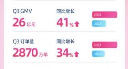 每日优鲜第三季度收入21.2亿元 同比增长47.2%