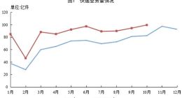 国家邮政局：前10月邮政行业业务收入同比增长17.8%
