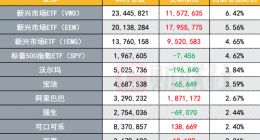 桥水Q3大幅增持阿里 清仓英伟达、高通等芯片股