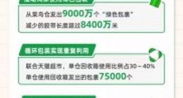 《双11绿色物流减碳报告》：菜鸟物流减碳5.3万吨