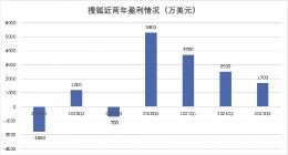 搜狐财报超预期背后：游戏贡献近8成营收 天龙八部IP仍是主打