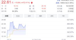 北交所开市 10只新股大幅高开！N同心领跑 最高涨幅超500%