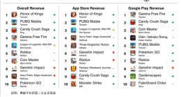 吸金21亿！最新全球手游收入榜出炉：腾讯《王者荣耀》重回第一