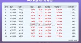 北交所开锣，寻找下一个“宁王”