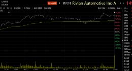上市6天股价翻倍！“特斯拉杀手”Rivian订单满载 “核心武器”竟是它……