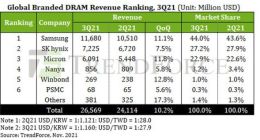 集邦咨询：Q3 DRAM总产值达266亿美元 三星市占率位居第一
