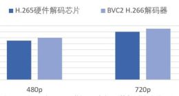 火山引擎落地业界首个H.266端云一体视频解决方案