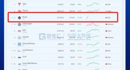 上市5天 直冲全球车企第三市值 Rivian是泡沫做的？