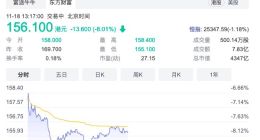 百度集团股价跌近8%