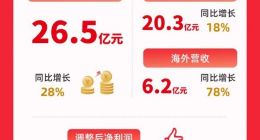 名创优品第一财季营收26.5亿元 同比增长28%