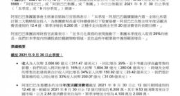 阿里巴巴第二财季营收2006.9亿元 同比增长29%