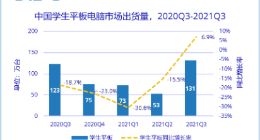 IDC：“双减”政策推动作用初显 中国学生平板电脑市场触底反弹