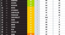 美国《消费者报告》车辆可靠性排名：雷克萨斯第一 特斯拉倒数第二
