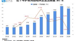 蜂花10年仅涨2元！企查查数据：我国共7000余家护发用品企业，广东最多