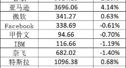 美股周四：阿里跌超11% 第二财季调整后净利润同比下降39%