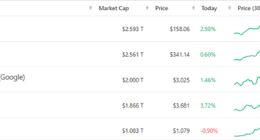 苹果市值一夜大涨719亿美元 消息称苹果已完成汽车芯片处理器的大部分核心工作