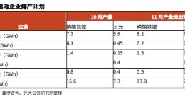 锂盐“高潮”的背后：节前储货启动 供需结构性趋紧
