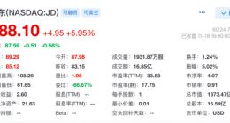 低利润率运营的京东 三季度都把钱花哪儿了