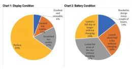 苹果允许自主维修 统计结果：基本用不上