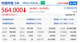 恒指收跌0.39% 哔哩哔哩港股收跌超10%