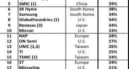 芯片业“C位”之争，Fabless热得发烫