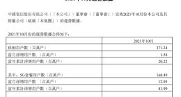 中国电信：10月5G套餐用户数1.68亿 当月净增1295万