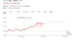 特斯拉股价连续三日反弹 “木头姐”再度套现3000万美元