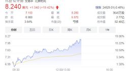 新东方在线涨幅扩大至近20% 此前获俞敏洪增持