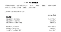中国联通：10月5G套餐用户1.435亿 净新增656.8万