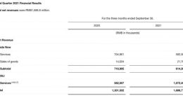 达达集团第三季度总营收17亿元 可比口径下同比加速增长86%
