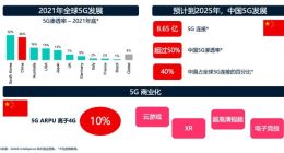 GSMA：预计到2025年中国5G连接数将达8.65亿 占全球40%