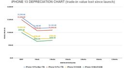 保值率比拼：iPhone 13系列远高于其他任何一款苹果iPhone