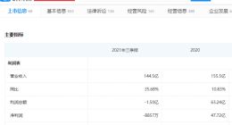 利欧股份投资SpaceX被退款，企查查显示前三季度亏损超8000万元