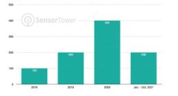 Sensor Tower：TikTok和抖音全球总安装量约33亿次