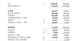 阿里影业发布2021/22上半财年业绩公告 经营亏损同比收窄60%