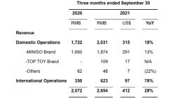 营收增速放缓 名创优品的“百国千亿万店”的目标又要推迟了