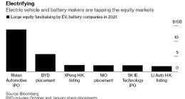 美银：电动汽车领域将迎来千亿IPO浪潮 相当于8家Rivian上市