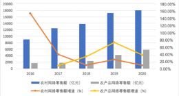 《2021农村电商发展趋势报告》发布：农业科技、人工智能持续赋能农产品上行