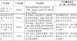 芯源微回复定增问询：产能利用率超100% 募投项目将提升产品技术等级