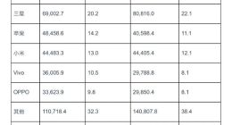 Gartner：2021年Q3全球智能手机销量下降6.8% 苹果重回第二