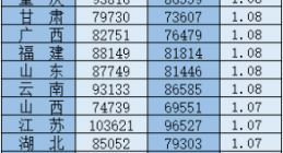 31省份平均工资出炉 IT类成最赚钱行业