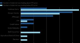 高估值令投资者望而却步 今年近一半大型IPO跌破发行价