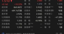水滴公司Q3经营亏损环比减少37.1% 股价盘前上涨近6%