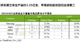 全球智能手机 Q3 生产量为 3.25 亿支，苹果市占率重回全球第二