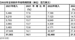 Gartner：2022年全球人工智能软件市场规模将达620亿美元