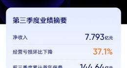 水滴第三季度净营收7.79亿元 经营亏损环比减少37.1%