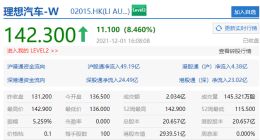 新能源汽车股走高，理想汽车收涨超8%，小鹏汽车收涨超7%