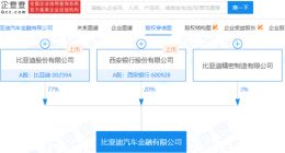 比亚迪汽车金融注册资本增加至40亿 增幅达166.67%