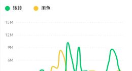 双11后渡“节” 二手电商上架“后悔药”