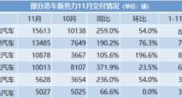 造车新势力11月交付量看点多多：小鹏蝉联第一、蔚来强势反弹 理想、哪吒销量首次破万